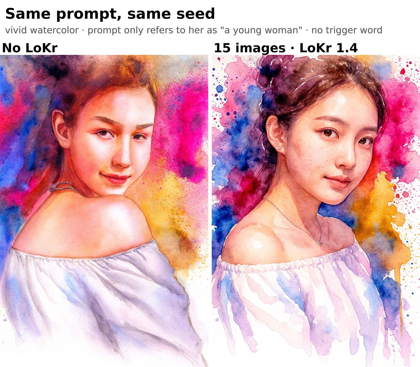 Vivid watercolor: no LoKr vs 15 image LoKr
