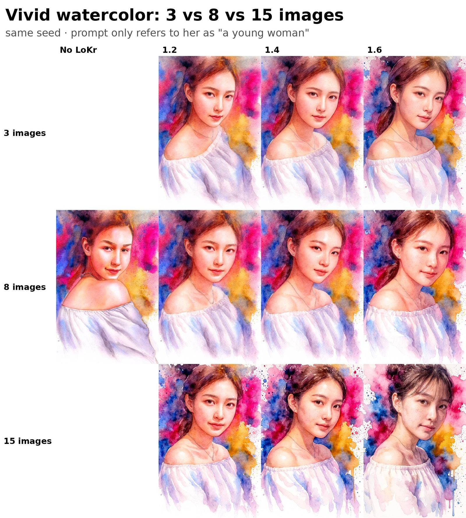 Vivid watercolor: 3 vs 8 vs 15 images