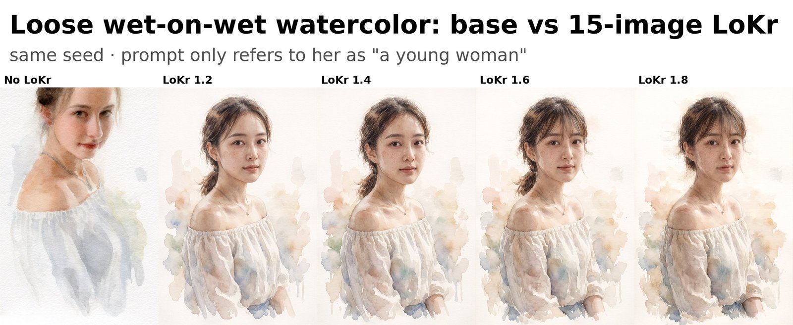 Loose watercolor: base vs 15 image LoKr at different strengths